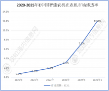 <b>可见CR3正在市场中占领从导</b>